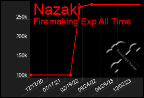 Total Graph of Nazaki