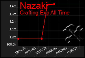 Total Graph of Nazaki