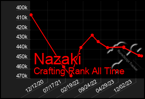 Total Graph of Nazaki