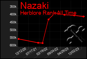 Total Graph of Nazaki