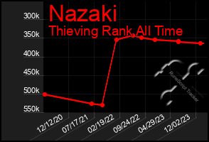 Total Graph of Nazaki