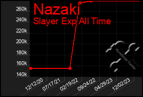 Total Graph of Nazaki