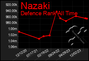 Total Graph of Nazaki