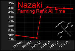 Total Graph of Nazaki