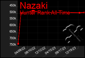 Total Graph of Nazaki