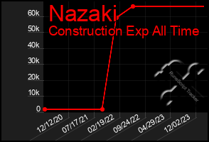 Total Graph of Nazaki