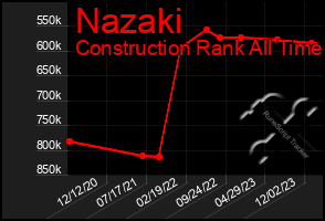 Total Graph of Nazaki