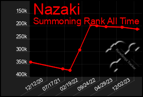 Total Graph of Nazaki