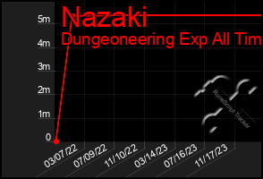 Total Graph of Nazaki