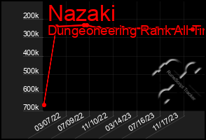 Total Graph of Nazaki