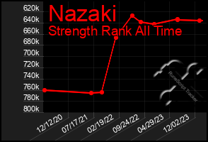 Total Graph of Nazaki