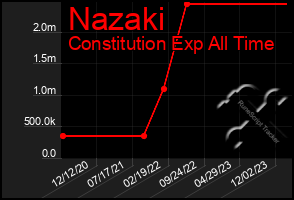 Total Graph of Nazaki