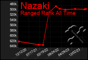 Total Graph of Nazaki