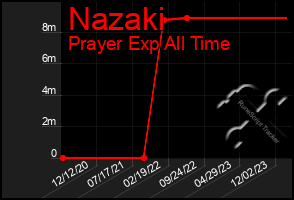 Total Graph of Nazaki