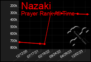 Total Graph of Nazaki