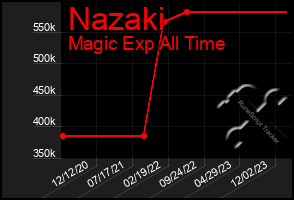 Total Graph of Nazaki