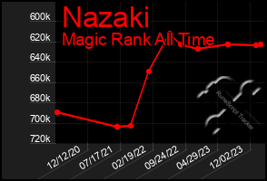 Total Graph of Nazaki