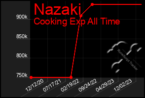 Total Graph of Nazaki