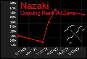 Total Graph of Nazaki