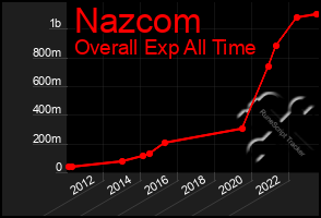 Total Graph of Nazcom