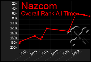 Total Graph of Nazcom