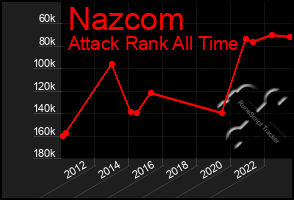 Total Graph of Nazcom