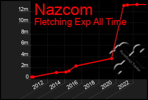 Total Graph of Nazcom