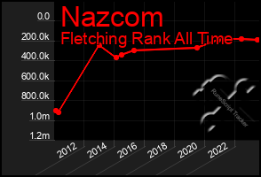 Total Graph of Nazcom