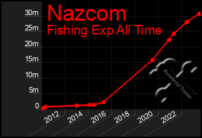 Total Graph of Nazcom