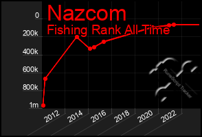 Total Graph of Nazcom