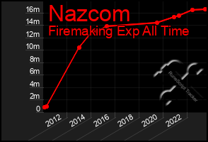 Total Graph of Nazcom