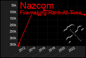 Total Graph of Nazcom