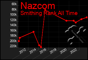 Total Graph of Nazcom