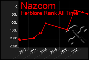 Total Graph of Nazcom