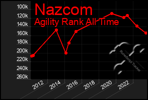 Total Graph of Nazcom