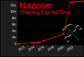 Total Graph of Nazcom