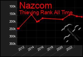 Total Graph of Nazcom