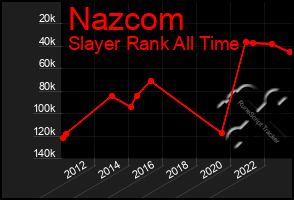 Total Graph of Nazcom