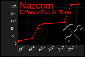 Total Graph of Nazcom