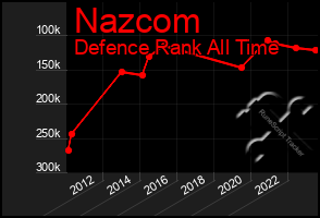 Total Graph of Nazcom