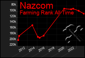 Total Graph of Nazcom