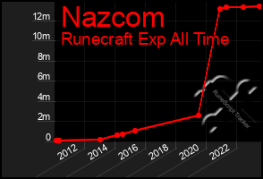 Total Graph of Nazcom