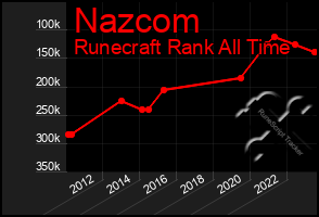 Total Graph of Nazcom