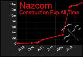 Total Graph of Nazcom