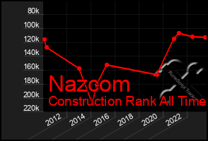 Total Graph of Nazcom