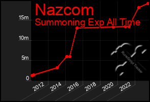 Total Graph of Nazcom