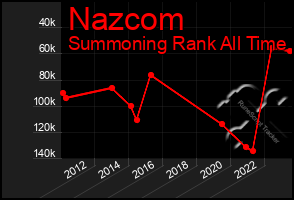 Total Graph of Nazcom