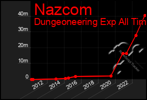 Total Graph of Nazcom