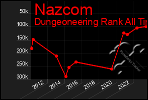 Total Graph of Nazcom