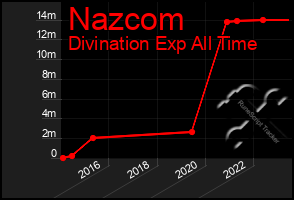 Total Graph of Nazcom